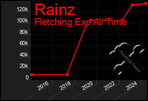 Total Graph of Rainz