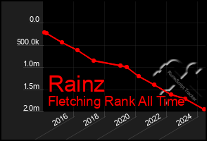 Total Graph of Rainz