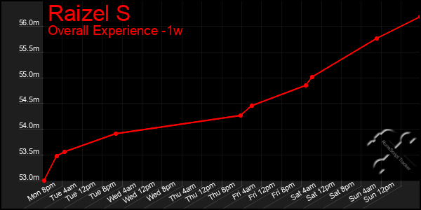 1 Week Graph of Raizel S