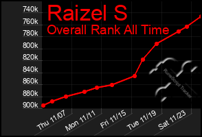 Total Graph of Raizel S