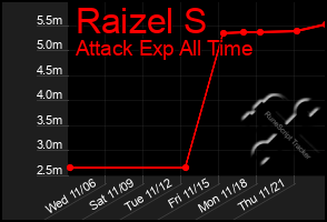 Total Graph of Raizel S