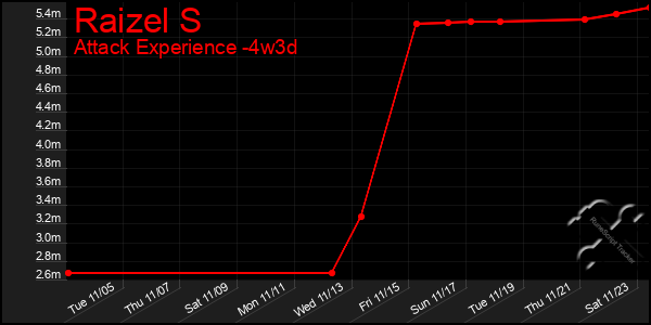 Last 31 Days Graph of Raizel S