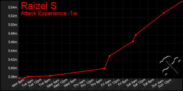 Last 7 Days Graph of Raizel S