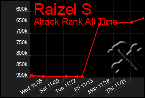 Total Graph of Raizel S