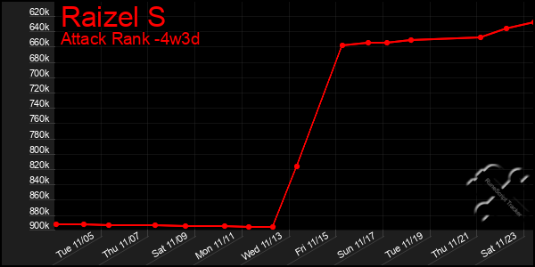 Last 31 Days Graph of Raizel S