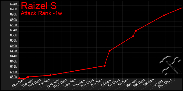 Last 7 Days Graph of Raizel S