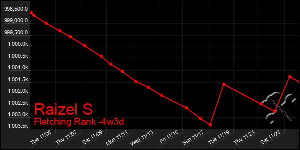 Last 31 Days Graph of Raizel S