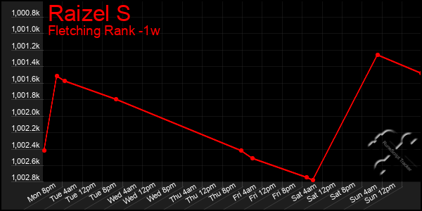 Last 7 Days Graph of Raizel S