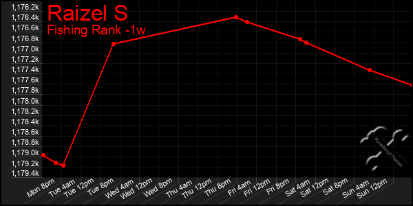 Last 7 Days Graph of Raizel S