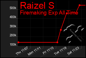 Total Graph of Raizel S