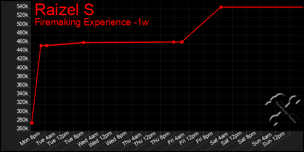 Last 7 Days Graph of Raizel S