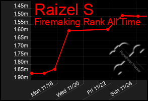 Total Graph of Raizel S