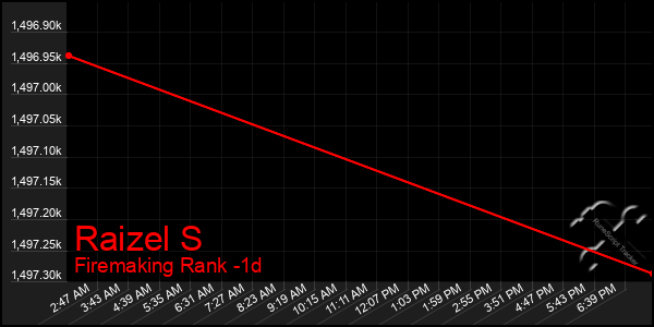 Last 24 Hours Graph of Raizel S