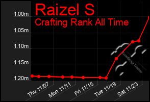 Total Graph of Raizel S