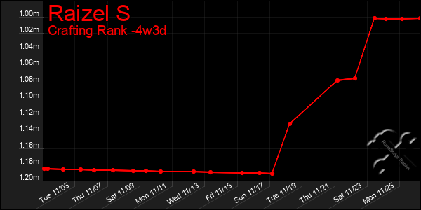 Last 31 Days Graph of Raizel S