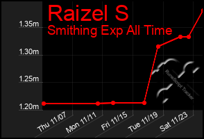 Total Graph of Raizel S