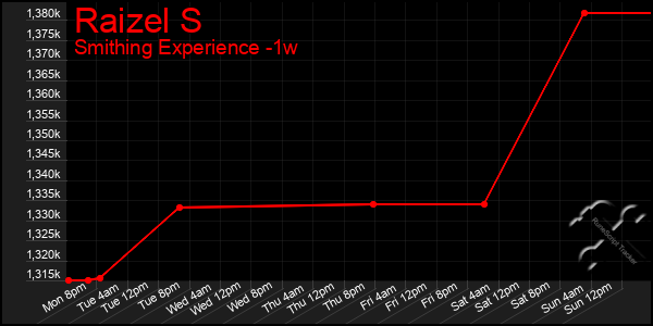 Last 7 Days Graph of Raizel S