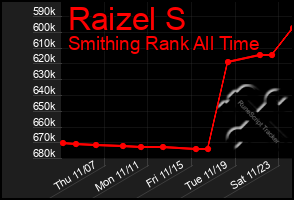 Total Graph of Raizel S