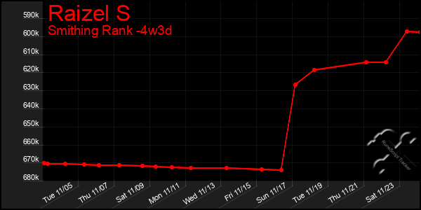 Last 31 Days Graph of Raizel S