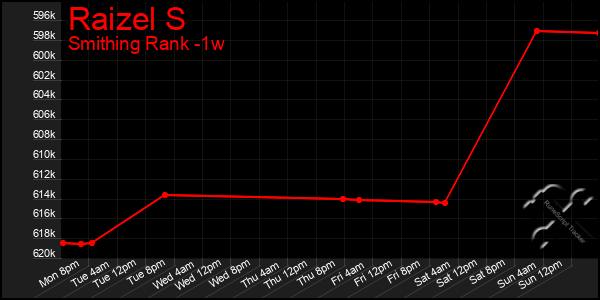 Last 7 Days Graph of Raizel S