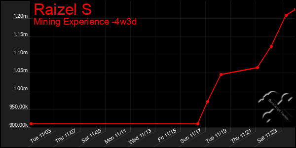 Last 31 Days Graph of Raizel S