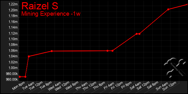 Last 7 Days Graph of Raizel S