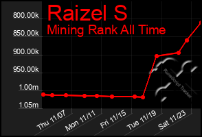 Total Graph of Raizel S