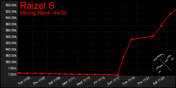 Last 31 Days Graph of Raizel S