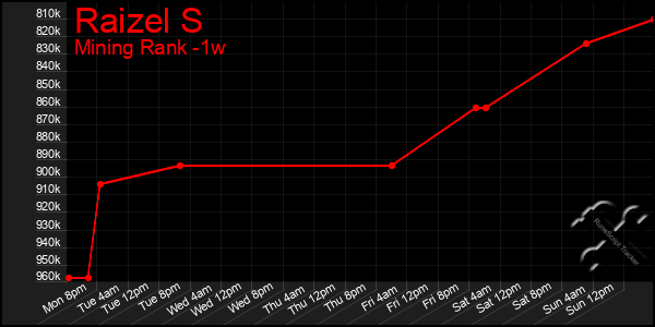 Last 7 Days Graph of Raizel S