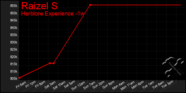 Last 7 Days Graph of Raizel S