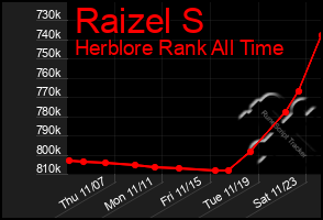 Total Graph of Raizel S