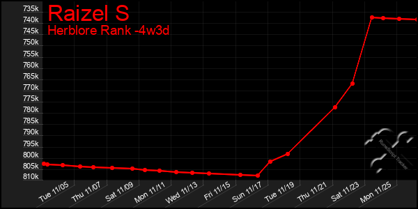 Last 31 Days Graph of Raizel S