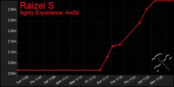 Last 31 Days Graph of Raizel S