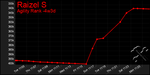 Last 31 Days Graph of Raizel S