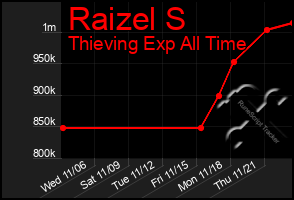 Total Graph of Raizel S