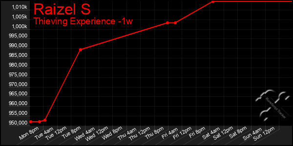 Last 7 Days Graph of Raizel S