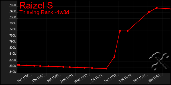 Last 31 Days Graph of Raizel S