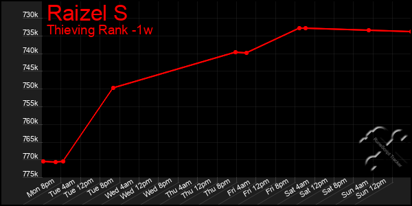 Last 7 Days Graph of Raizel S