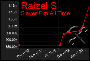 Total Graph of Raizel S