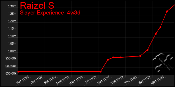 Last 31 Days Graph of Raizel S