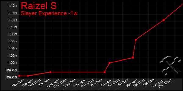 Last 7 Days Graph of Raizel S