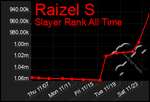 Total Graph of Raizel S