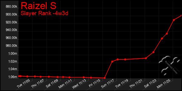 Last 31 Days Graph of Raizel S