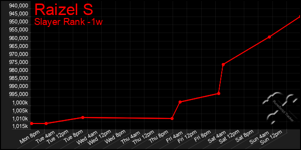 Last 7 Days Graph of Raizel S