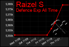 Total Graph of Raizel S