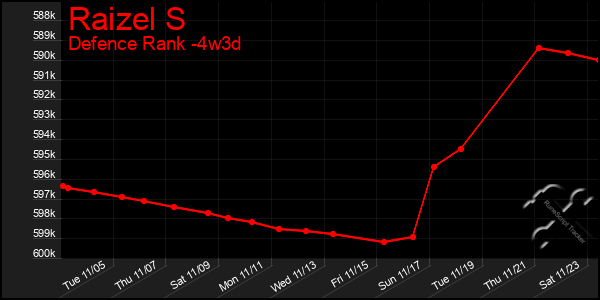 Last 31 Days Graph of Raizel S