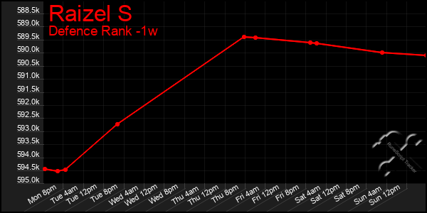 Last 7 Days Graph of Raizel S