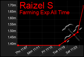 Total Graph of Raizel S