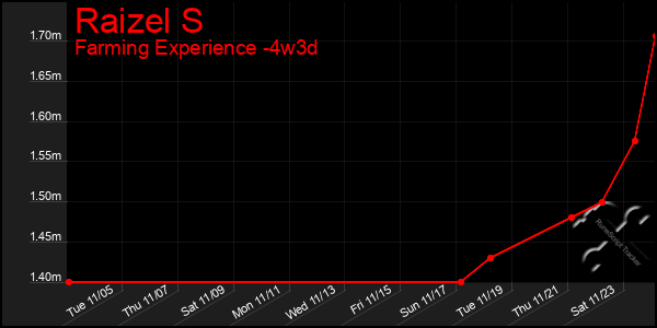 Last 31 Days Graph of Raizel S