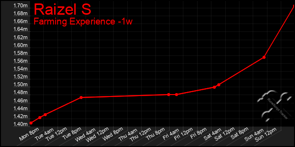 Last 7 Days Graph of Raizel S